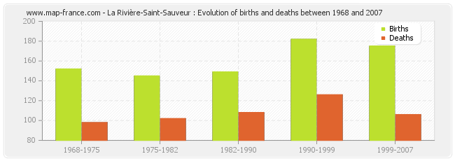La Rivière-Saint-Sauveur : Evolution of births and deaths between 1968 and 2007